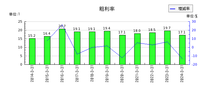 新日本建設の粗利率の推移