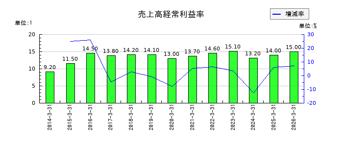 新日本建設の売上高経常利益率の推移