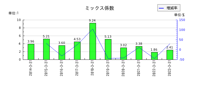 新日本建設のミックス係数の推移
