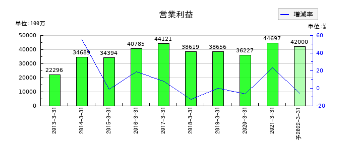 NIPPOの通期の営業利益推移