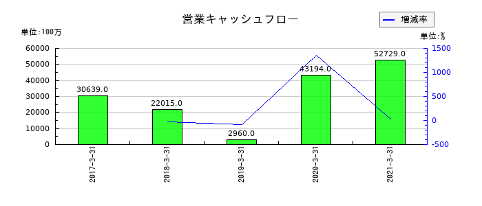 NIPPOの営業キャッシュフロー推移