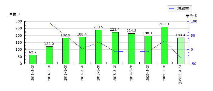 NIPPOのEPS(一株当たりの利益)推移