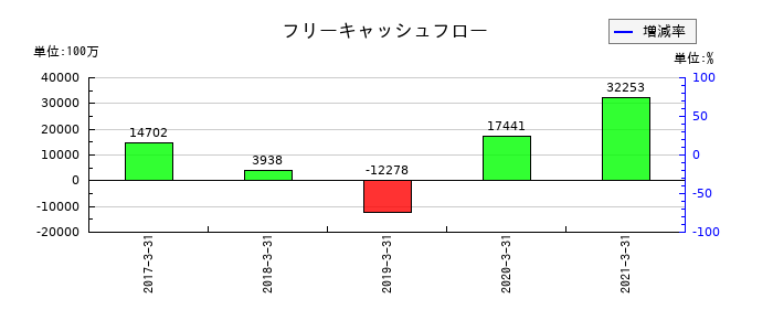 NIPPOのフリーキャッシュフロー推移