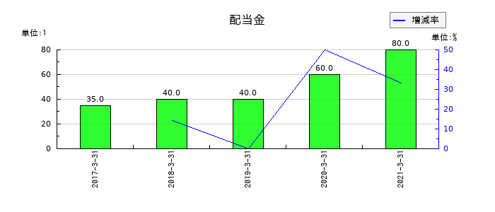 NIPPOの年間配当金推移