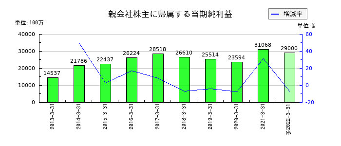 NIPPOの通期の純利益推移