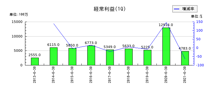 NIPPOの第1四半期の経常利益推移