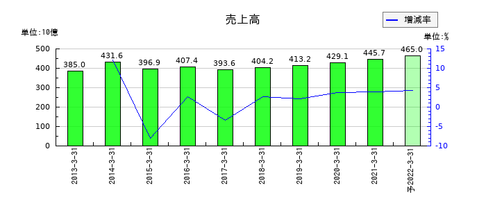 NIPPOの通期の売上高推移