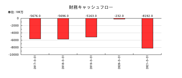 NIPPOの財務キャッシュフロー推移
