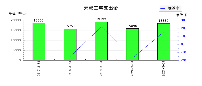 NIPPOの未成工事支出金の推移