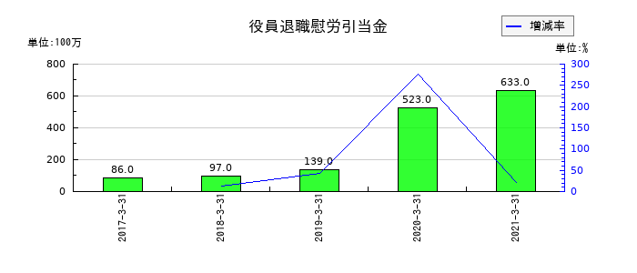 NIPPOの役員退職慰労引当金の推移