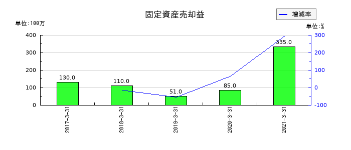 NIPPOの固定資産売却益の推移