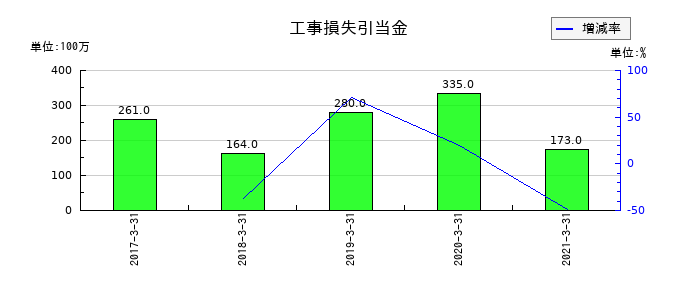 NIPPOの工事損失引当金の推移
