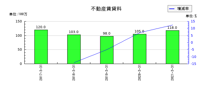 NIPPOの不動産賃貸料の推移