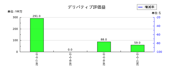 NIPPOのデリバティブ評価益の推移