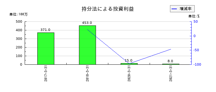 NIPPOの持分法による投資利益の推移