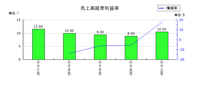 NIPPOの売上高経常利益率の推移