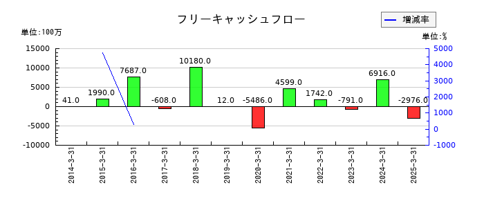 東亜道路工業のフリーキャッシュフロー推移