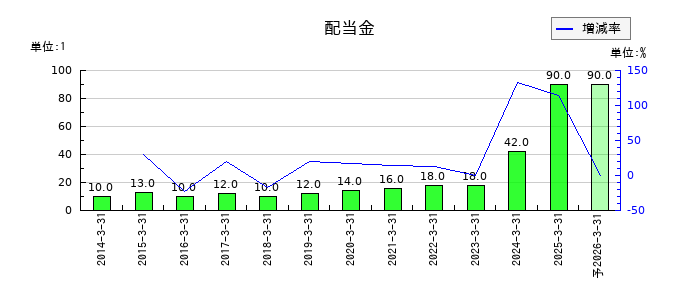 東亜道路工業の年間配当金推移