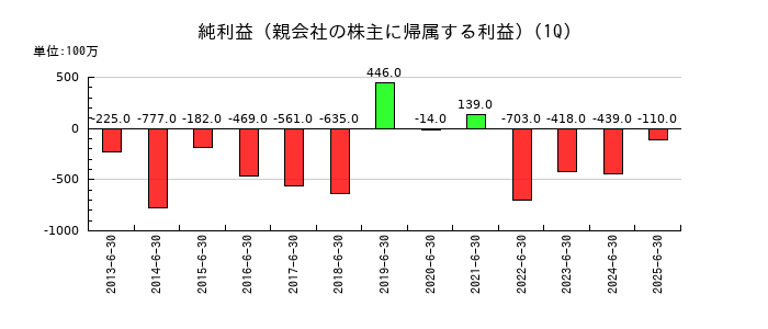 東亜道路工業の第1四半期の純利益推移