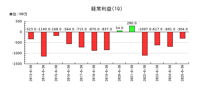 東亜道路工業の第1四半期の経常利益推移
