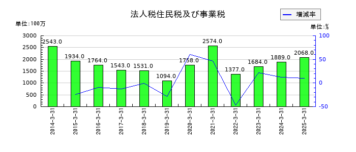 東亜道路工業の法人税住民税及び事業税の推移