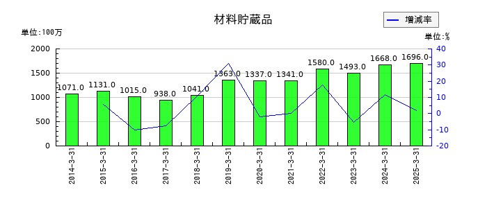 東亜道路工業の材料貯蔵品の推移