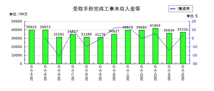 東亜道路工業の受取手形完成工事未収入金等の推移