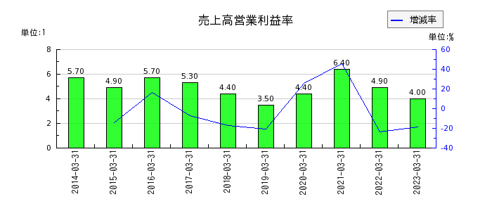東亜道路工業の売上高営業利益率の推移
