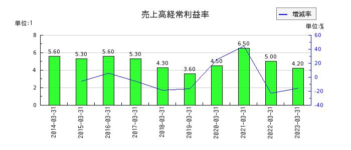 東亜道路工業の売上高経常利益率の推移