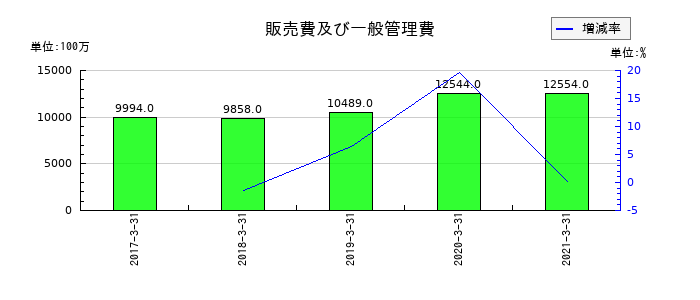 前田道路の販売費及び一般管理費の推移