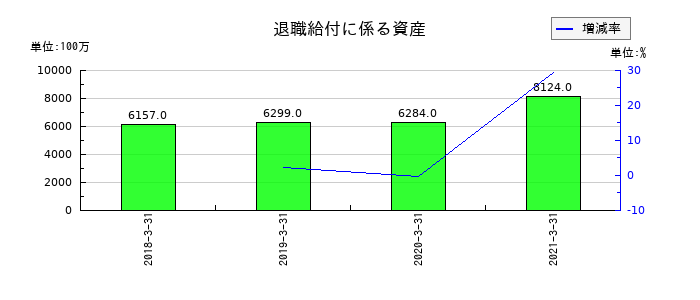 前田道路の退職給付に係る資産の推移