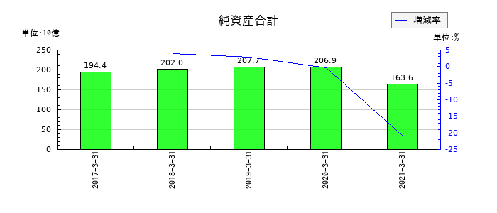 前田道路の純資産合計の推移