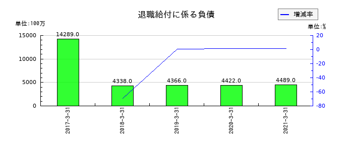前田道路の退職給付に係る負債の推移