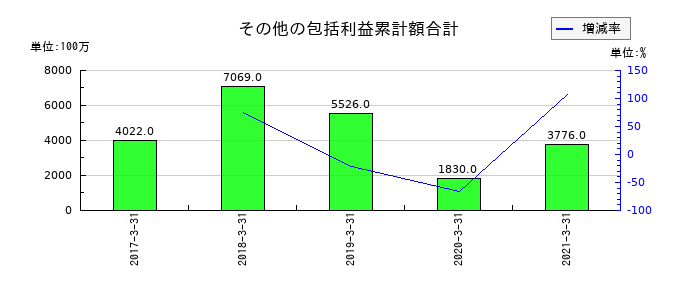 前田道路のその他の包括利益累計額合計の推移