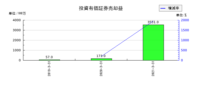 前田道路の投資有価証券売却益の推移