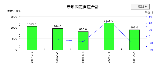 前田道路の無形固定資産合計の推移