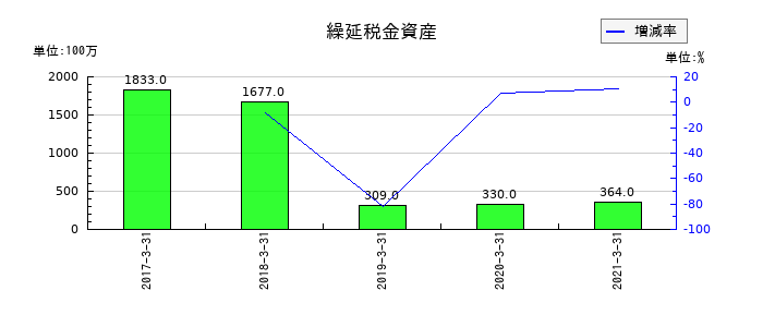 前田道路の繰延税金資産の推移