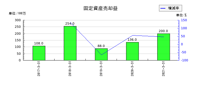 前田道路の固定資産売却益の推移