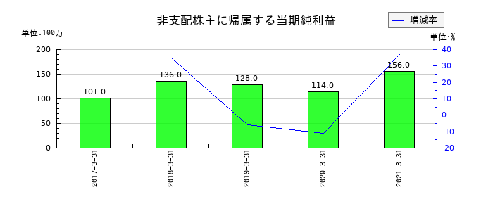 前田道路の非支配株主に帰属する当期純利益の推移