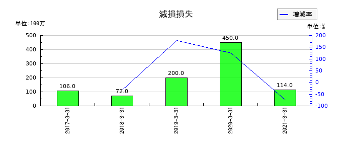 前田道路の減損損失の推移