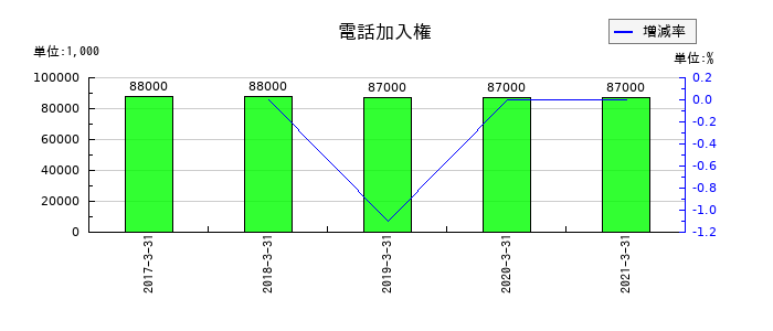 前田道路の電話加入権の推移
