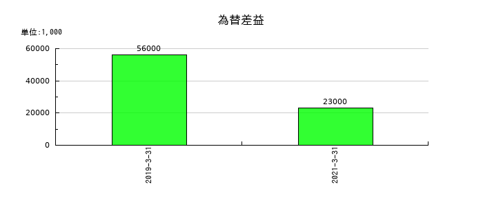 前田道路の為替差益の推移