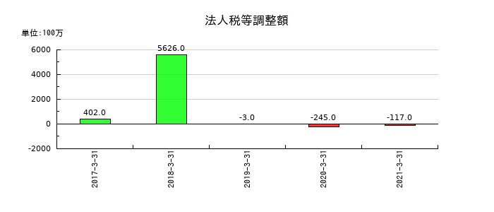 前田道路の法人税等調整額の推移