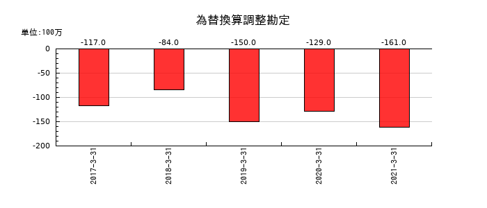 前田道路の為替換算調整勘定の推移