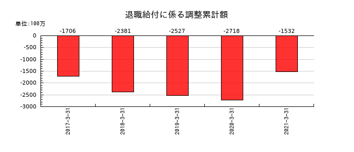 前田道路の退職給付に係る調整累計額の推移