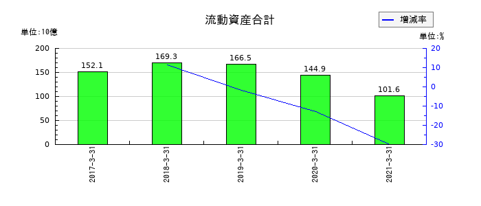 前田道路の流動資産合計の推移