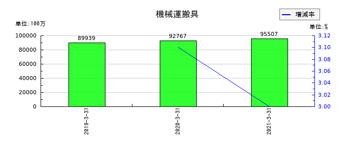 前田道路の機械運搬具の推移