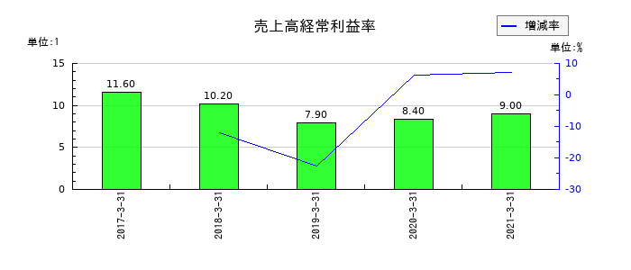 前田道路の売上高経常利益率の推移