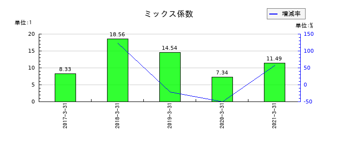 前田道路のミックス係数の推移