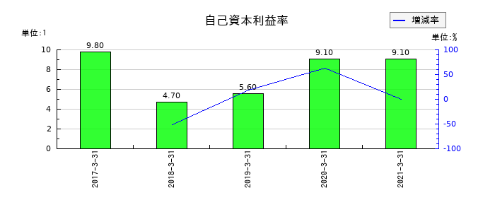 前田道路の自己資本利益率の推移